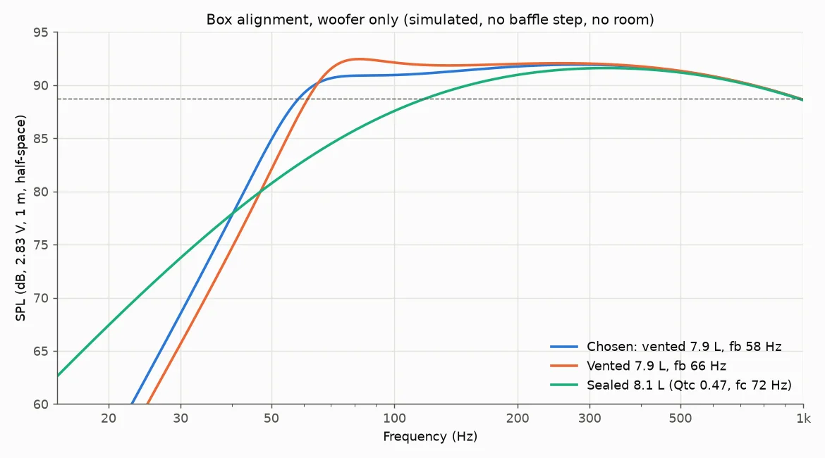 Simulated plot: Box tuning