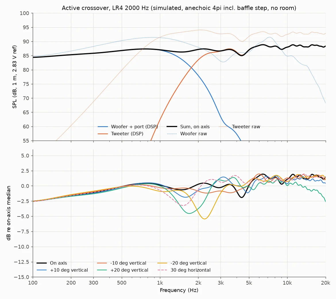 Simulated plot: Crossover and directivity