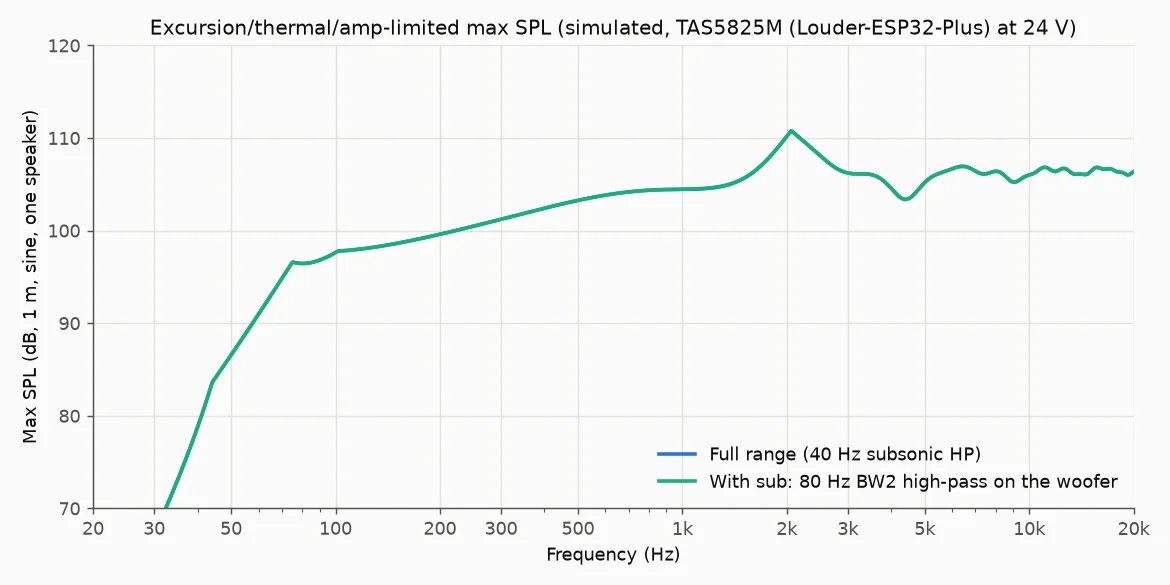 Simulated plot: How loud it can get