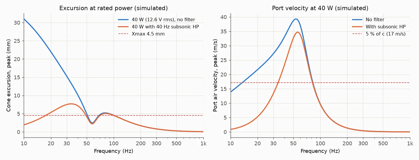 Simulated plot: Excursion and port speed